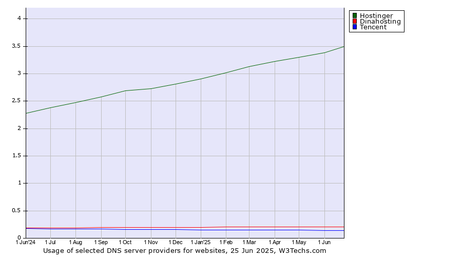 Historical trends in the usage of Hostinger vs. Dinahosting vs. Tencent