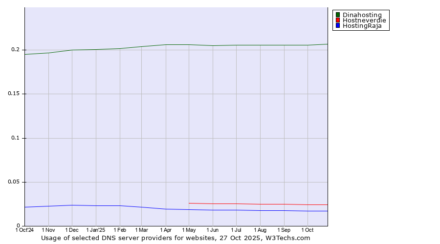 Historical trends in the usage of Dinahosting vs. Hostneverdie vs. HostingRaja