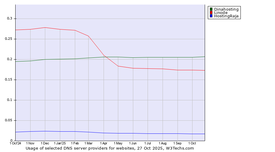Historical trends in the usage of Dinahosting vs. Linode vs. HostingRaja