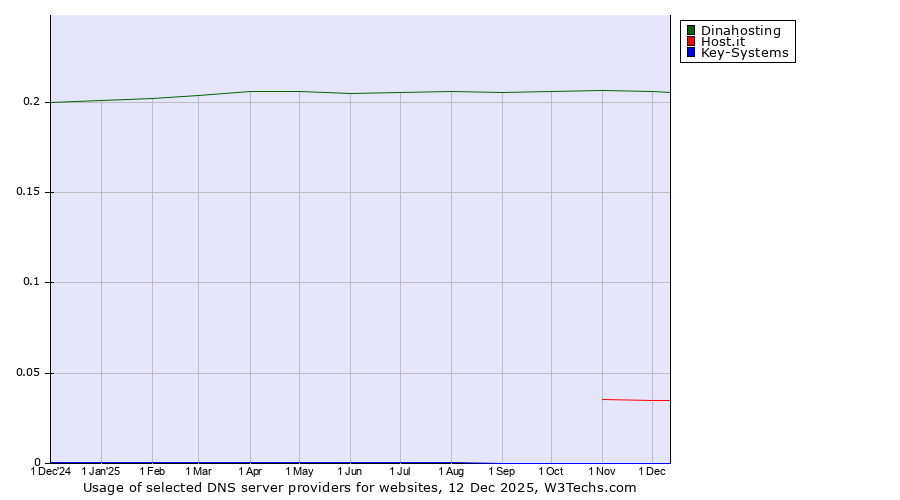 Historical trends in the usage of Dinahosting vs. Host.it vs. Key-Systems