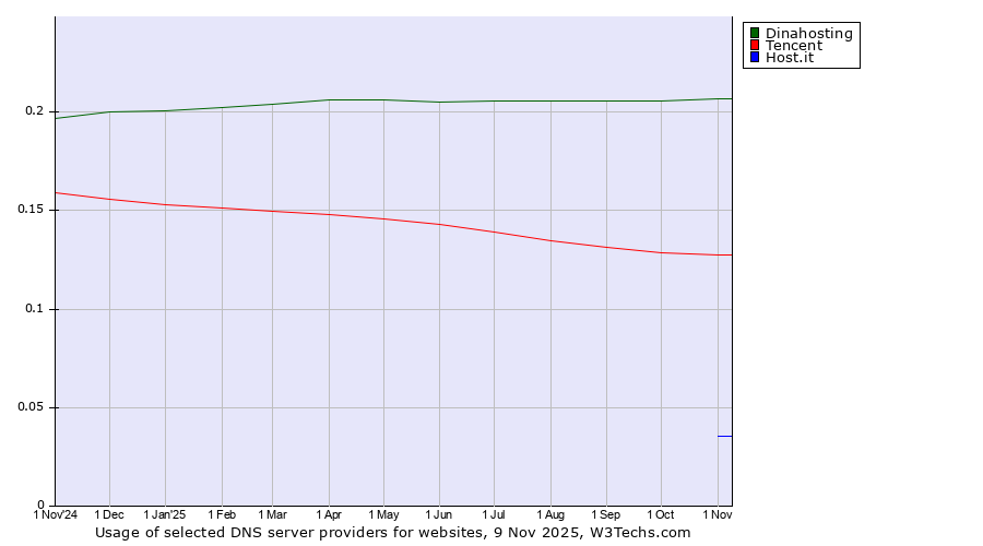 Historical trends in the usage of Dinahosting vs. Tencent vs. Host.it