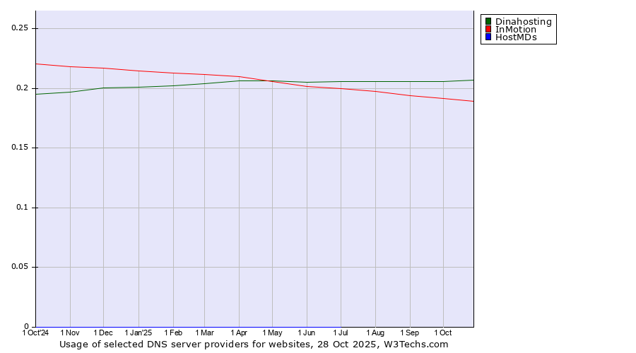 Historical trends in the usage of Dinahosting vs. InMotion vs. HostMDs