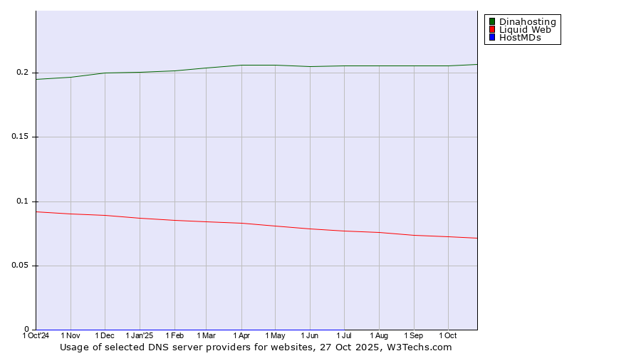 Historical trends in the usage of Dinahosting vs. Liquid Web vs. HostMDs