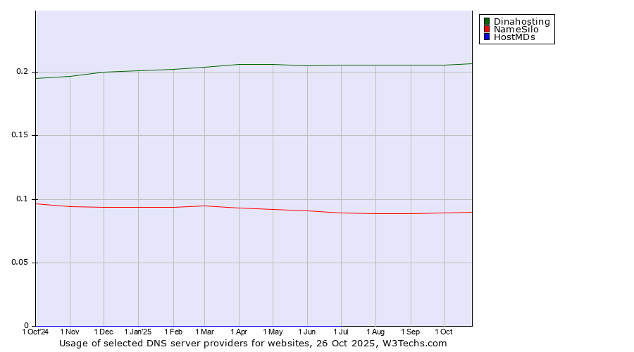 Historical trends in the usage of Dinahosting vs. NameSilo vs. HostMDs