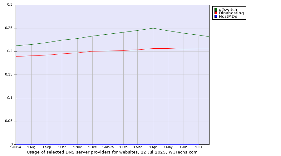 Historical trends in the usage of o2switch vs. Dinahosting vs. HostMDs