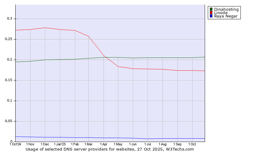 Historical trends in the usage of Dinahosting vs. Linode vs. Raya Negar