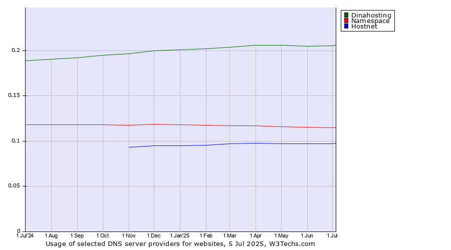 Historical trends in the usage of Dinahosting vs. Namespace vs. Hostnet