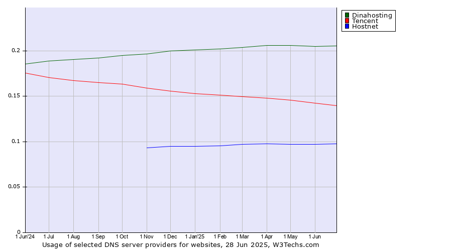 Historical trends in the usage of Dinahosting vs. Tencent vs. Hostnet