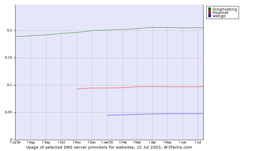 Historical trends in the usage of Dinahosting vs. Hostnet vs. webgo