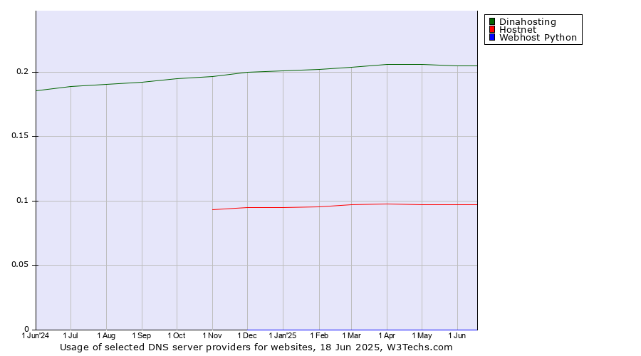 Historical trends in the usage of Dinahosting vs. Hostnet vs. Webhost Python