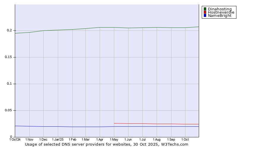 Historical trends in the usage of Dinahosting vs. Hostneverdie vs. NameBright