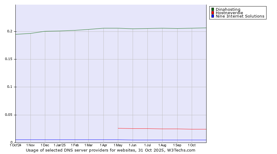 Historical trends in the usage of Dinahosting vs. Hostneverdie vs. Nine Internet Solutions