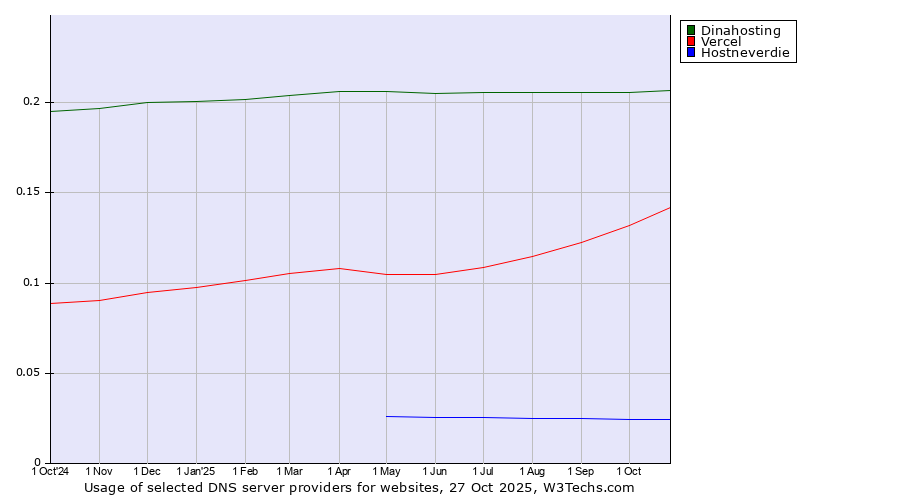 Historical trends in the usage of Dinahosting vs. Vercel vs. Hostneverdie