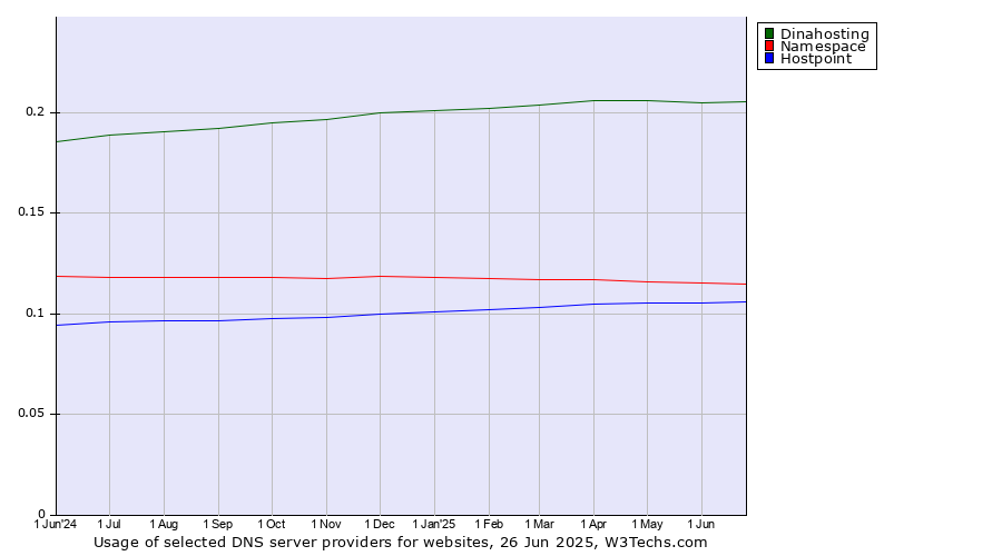 Historical trends in the usage of Dinahosting vs. Namespace vs. Hostpoint
