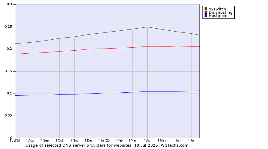 Historical trends in the usage of o2switch vs. Dinahosting vs. Hostpoint
