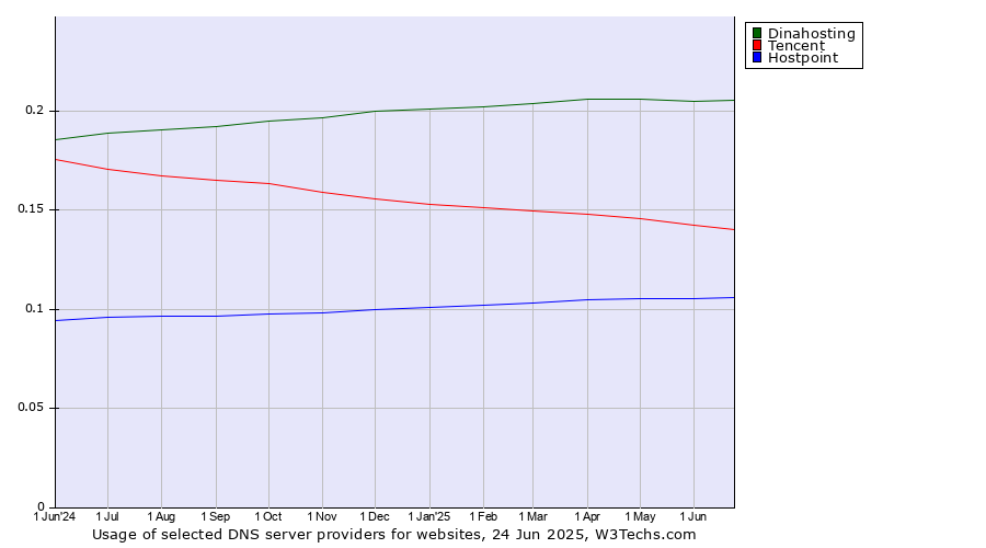 Historical trends in the usage of Dinahosting vs. Tencent vs. Hostpoint
