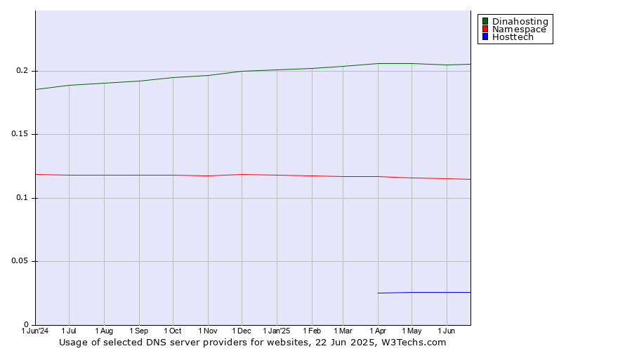 Historical trends in the usage of Dinahosting vs. Namespace vs. Hosttech