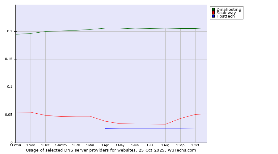 Historical trends in the usage of Dinahosting vs. Scaleway vs. Hosttech