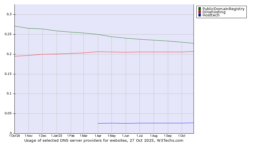 Historical trends in the usage of PublicDomainRegistry vs. Dinahosting vs. Hosttech