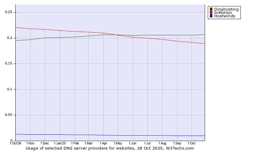 Historical trends in the usage of Dinahosting vs. InMotion vs. Hostwinds