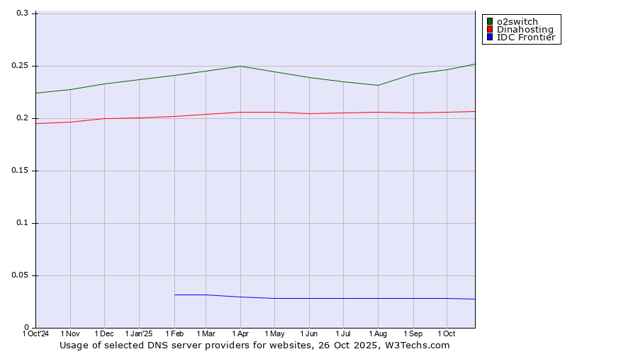 Historical trends in the usage of o2switch vs. Dinahosting vs. IDC Frontier