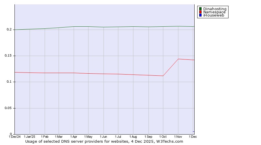 Historical trends in the usage of Dinahosting vs. Namespace vs. iHouseweb
