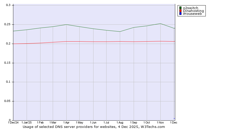 Historical trends in the usage of o2switch vs. Dinahosting vs. iHouseweb