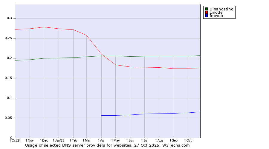 Historical trends in the usage of Dinahosting vs. Linode vs. Imweb
