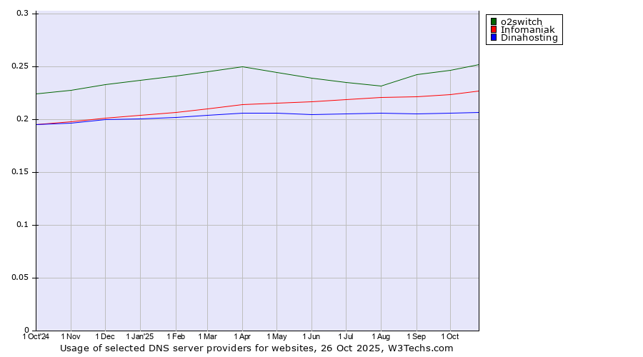 Historical trends in the usage of o2switch vs. Infomaniak vs. Dinahosting