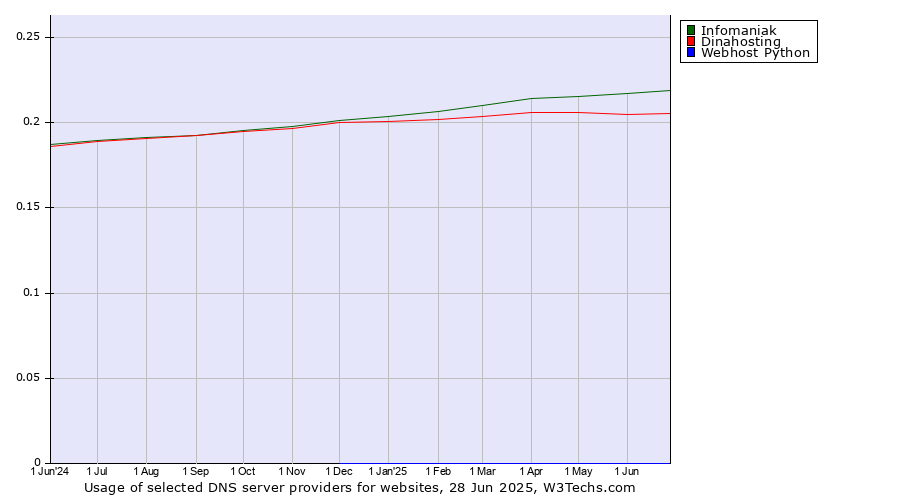Historical trends in the usage of Infomaniak vs. Dinahosting vs. Webhost Python