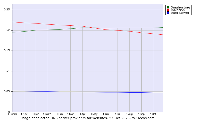 Historical trends in the usage of Dinahosting vs. InMotion vs. InterServer