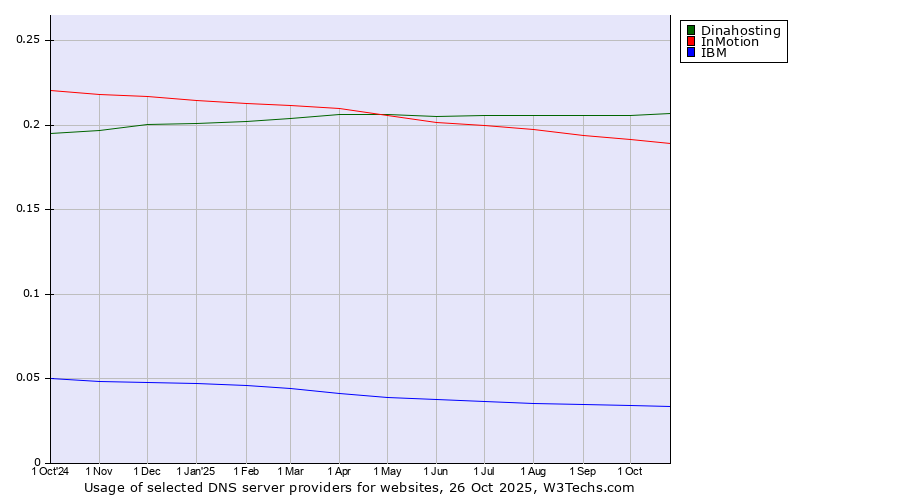 Historical trends in the usage of Dinahosting vs. InMotion vs. IBM