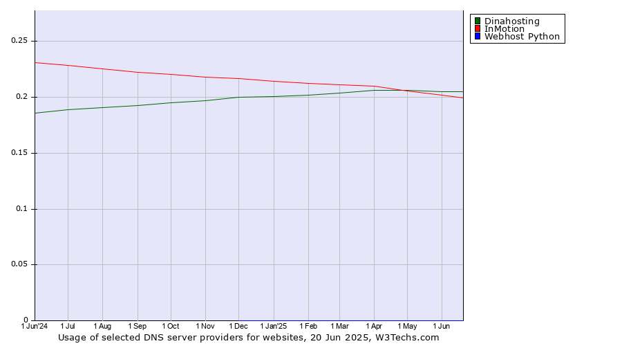 Historical trends in the usage of Dinahosting vs. InMotion vs. Webhost Python
