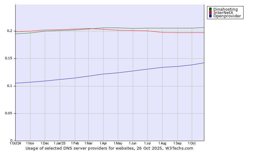 Historical trends in the usage of Dinahosting vs. InterNetX vs. Openprovider