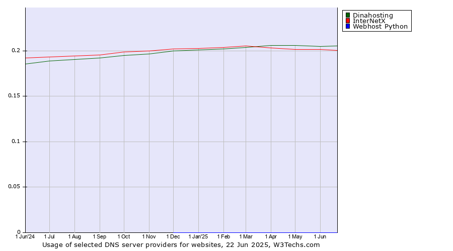 Historical trends in the usage of Dinahosting vs. InterNetX vs. Webhost Python
