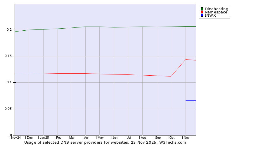 Historical trends in the usage of Dinahosting vs. Namespace vs. INWX
