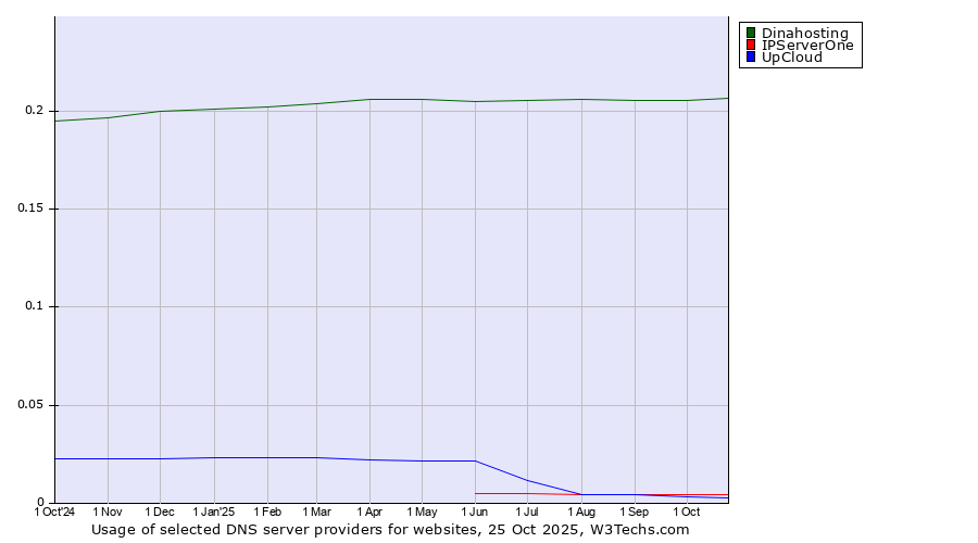 Historical trends in the usage of Dinahosting vs. IPServerOne vs. UpCloud
