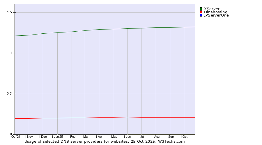Historical trends in the usage of XServer vs. Dinahosting vs. IPServerOne