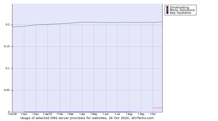 Historical trends in the usage of Dinahosting vs. Mono Solutions vs. Key-Systems