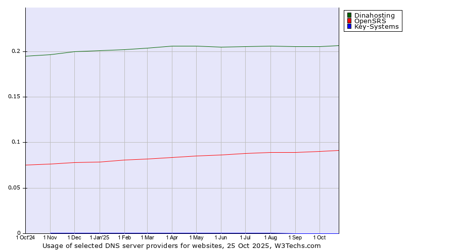 Historical trends in the usage of Dinahosting vs. OpenSRS vs. Key-Systems