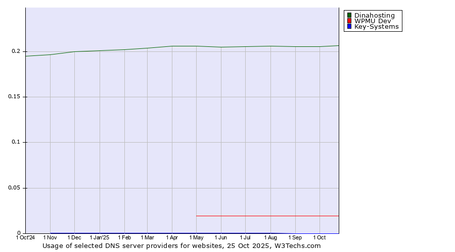 Historical trends in the usage of Dinahosting vs. WPMU Dev vs. Key-Systems