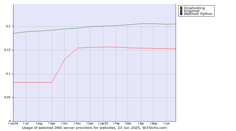 Historical trends in the usage of Dinahosting vs. KingHost vs. Webhost Python