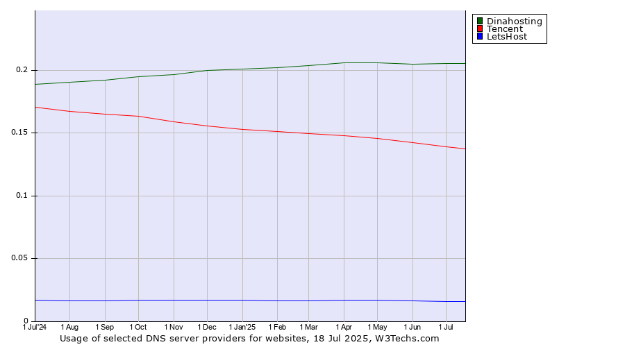 Historical trends in the usage of Dinahosting vs. Tencent vs. LetsHost