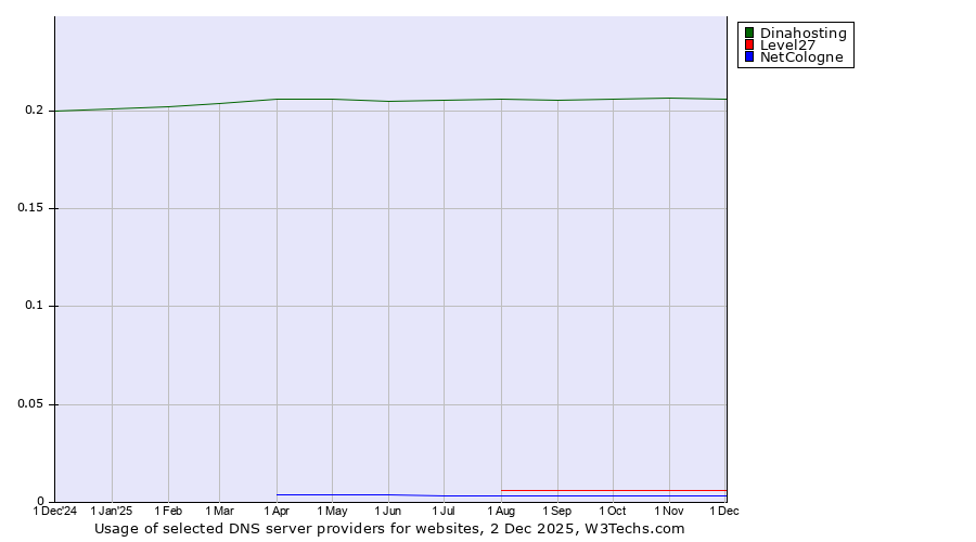 Historical trends in the usage of Dinahosting vs. Level27 vs. NetCologne