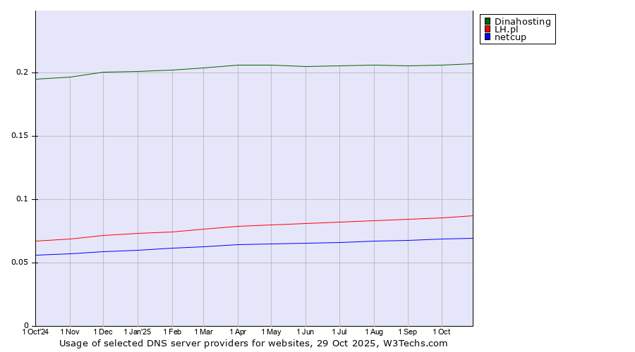 Historical trends in the usage of Dinahosting vs. LH.pl vs. netcup
