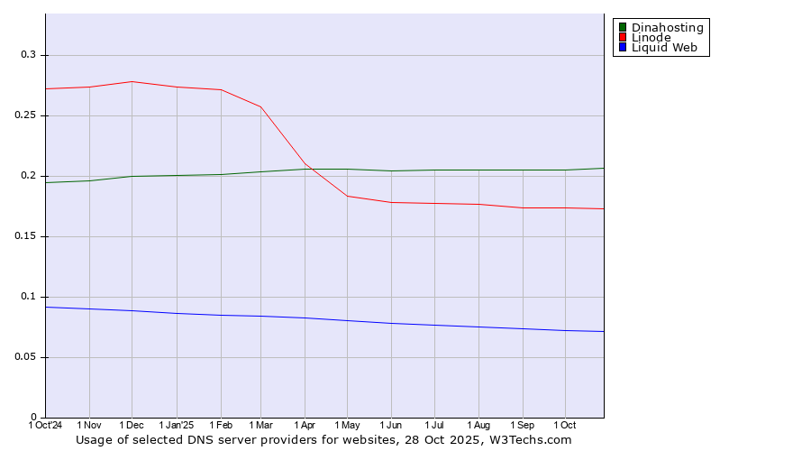 Historical trends in the usage of Dinahosting vs. Linode vs. Liquid Web