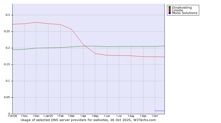 Historical trends in the usage of Dinahosting vs. Linode vs. Mono Solutions
