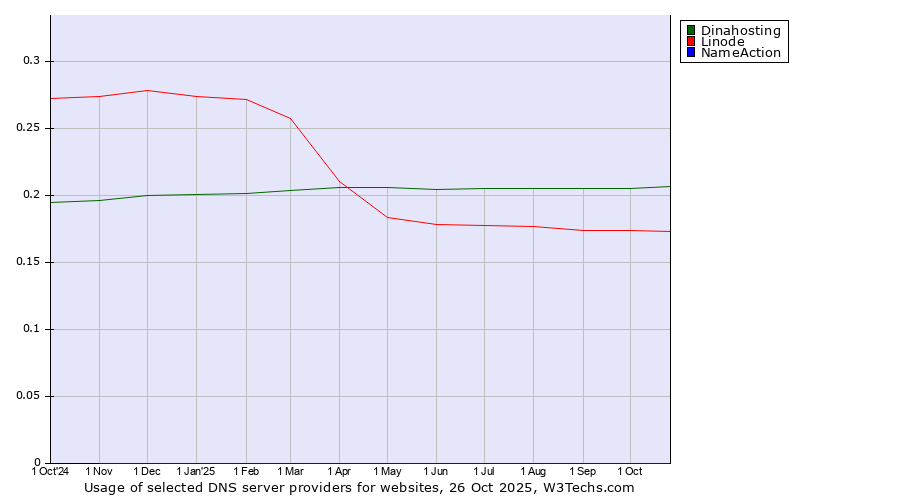 Historical trends in the usage of Dinahosting vs. Linode vs. NameAction