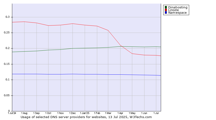 Historical trends in the usage of Dinahosting vs. Linode vs. Namespace