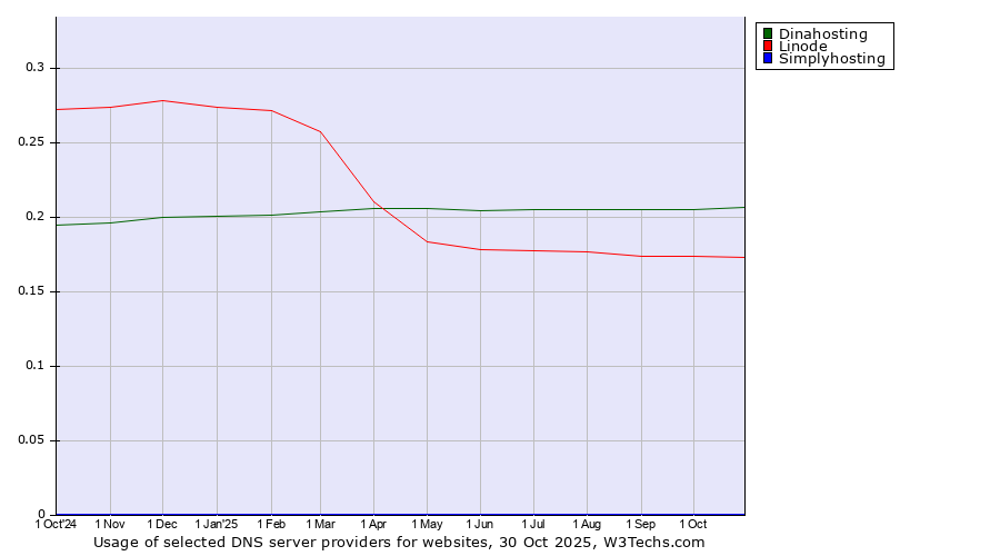 Historical trends in the usage of Dinahosting vs. Linode vs. Simplyhosting